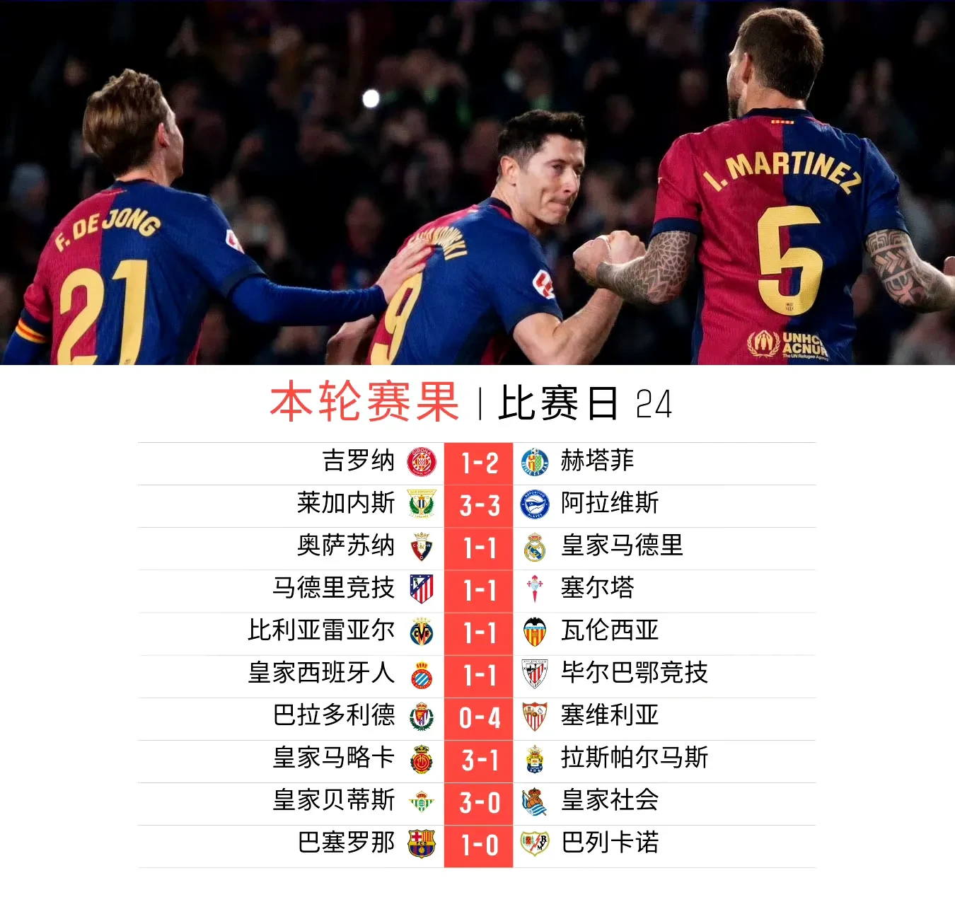 巴萨客场落败，前四位置动摇