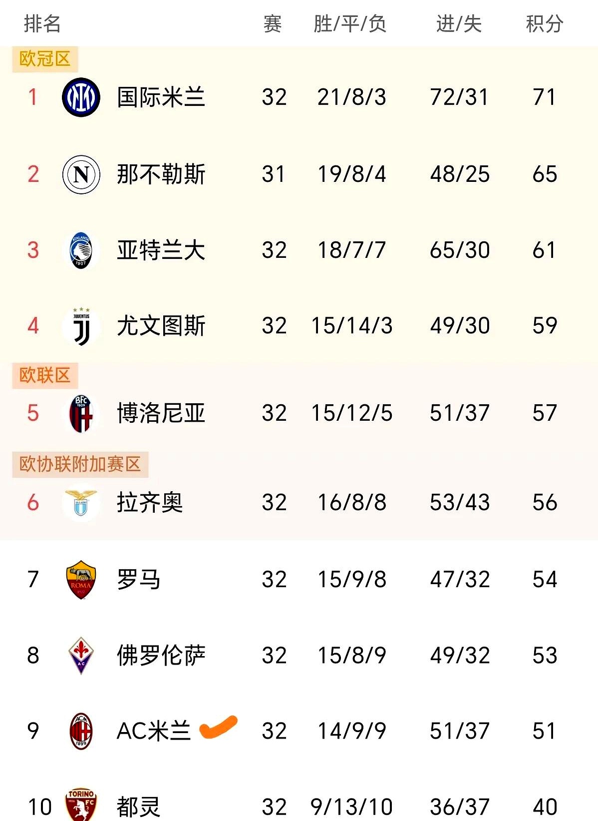 罗马客场战平亚特兰大,保持积分榜前列的简单介绍 罗马客场战平亚特兰大,保持积分榜前列的简单介绍