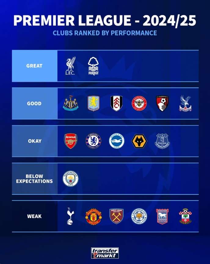 曼城击败伯恩利，蓝月亮继续领航英超积分榜