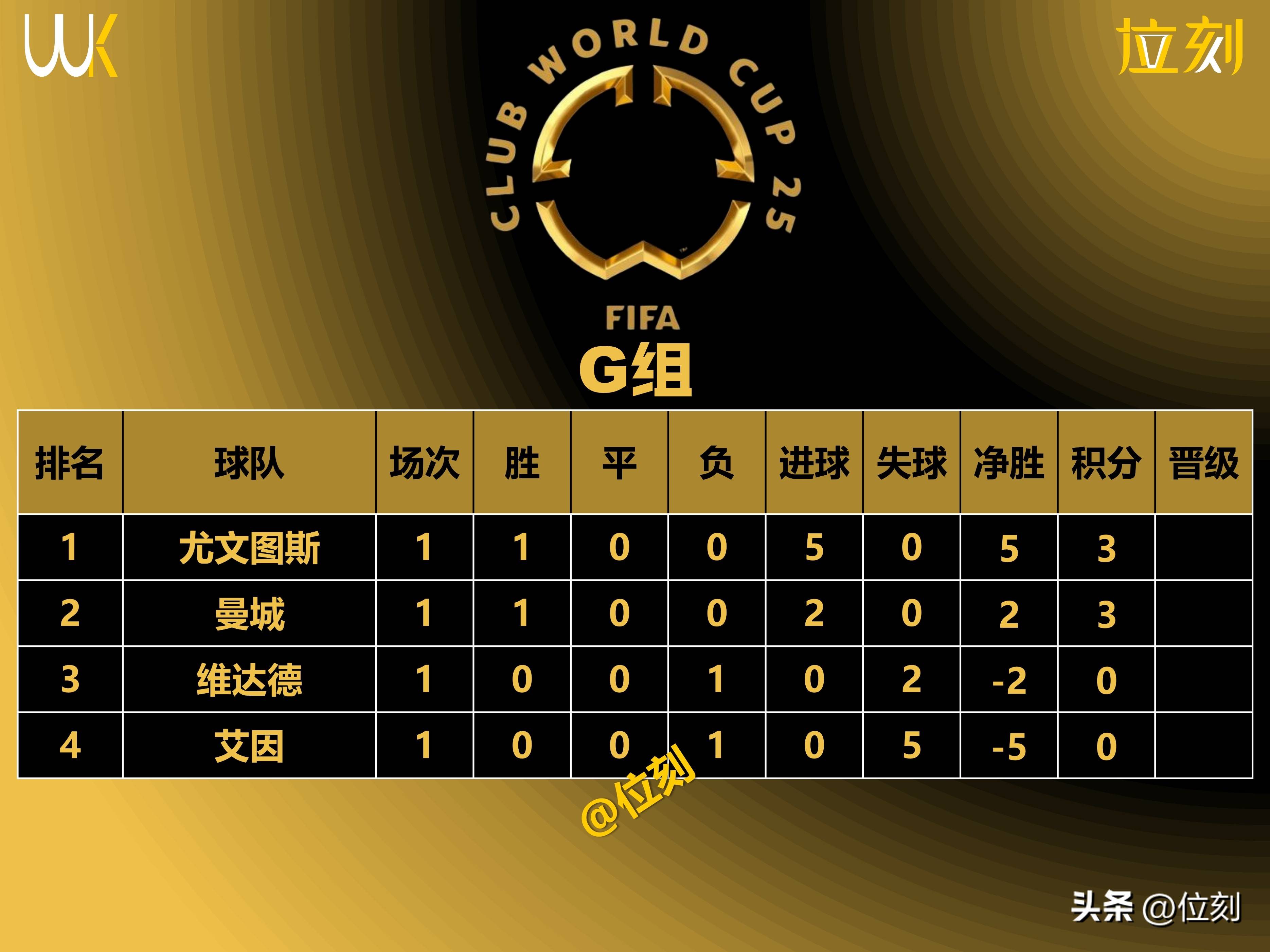 包含皇家马德里主场告捷,继续领跑积分榜的词条 包含皇家马德里主场告捷,继续领跑积分榜的词条